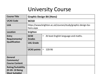 University Course
Course Title Graphic Design BA (Hons)
UCAS Code W210
Link https://www.brighton.ac.uk/courses/study/graphic-design-ba-
hons.aspx
Location brighton
Entry
Requirements/
Qualification
GCSE
Grades
• At least English language and maths.
UAL Grade
UCAS points • 120-96
General
Comments/
Course Content
Rating/Suitability
(0-10> 10 Being
Most Suitable)
 
