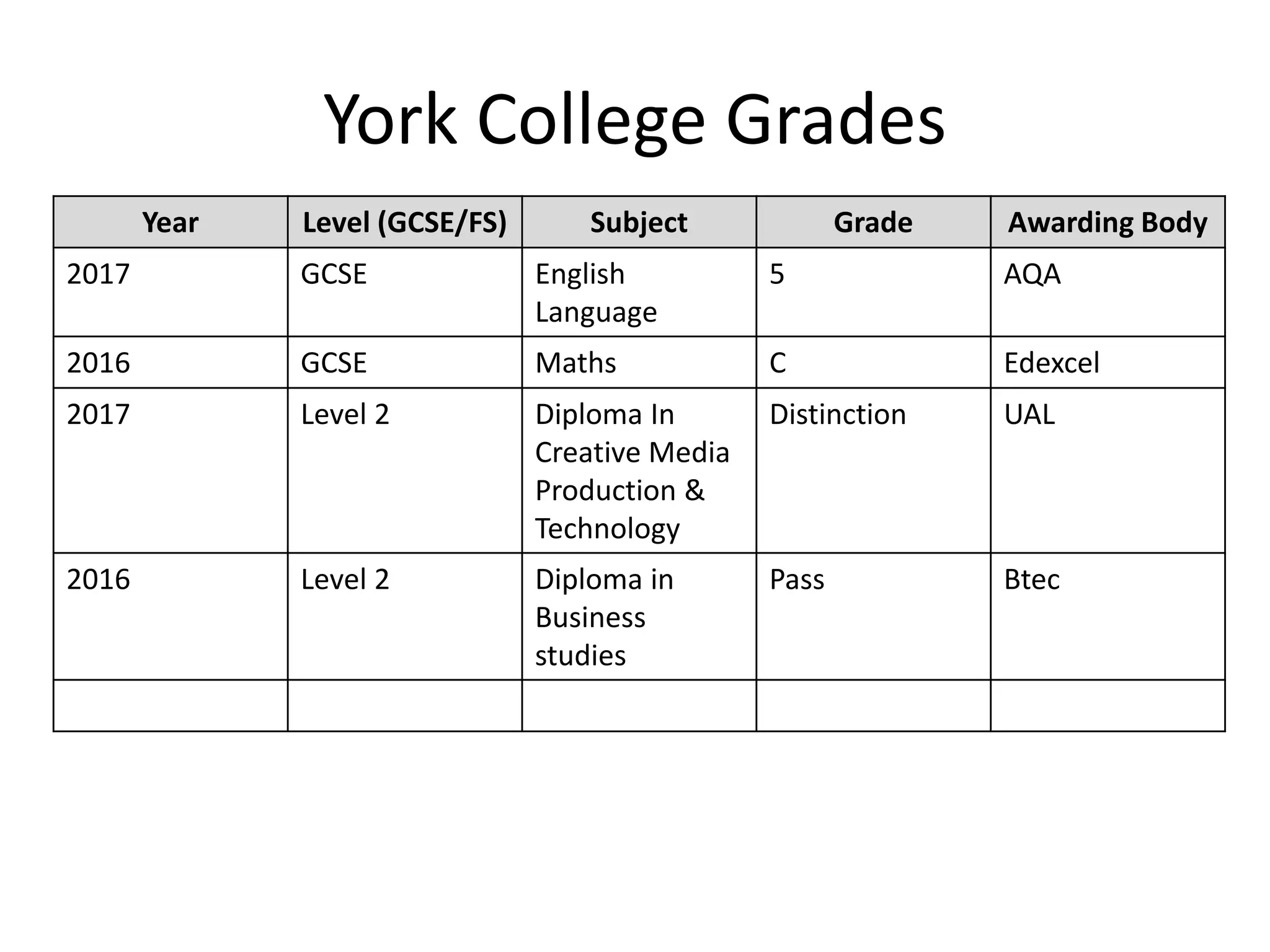 York College Grades
Year Level (GCSE/FS) Subject Grade Awarding Body
2017 GCSE English
Language
5 AQA
2016 GCSE Maths C Edexcel
2017 Level 2 Diploma In
Creative Media
Production &
Technology
Distinction UAL
2016 Level 2 Diploma in
Business
studies
Pass Btec
 
