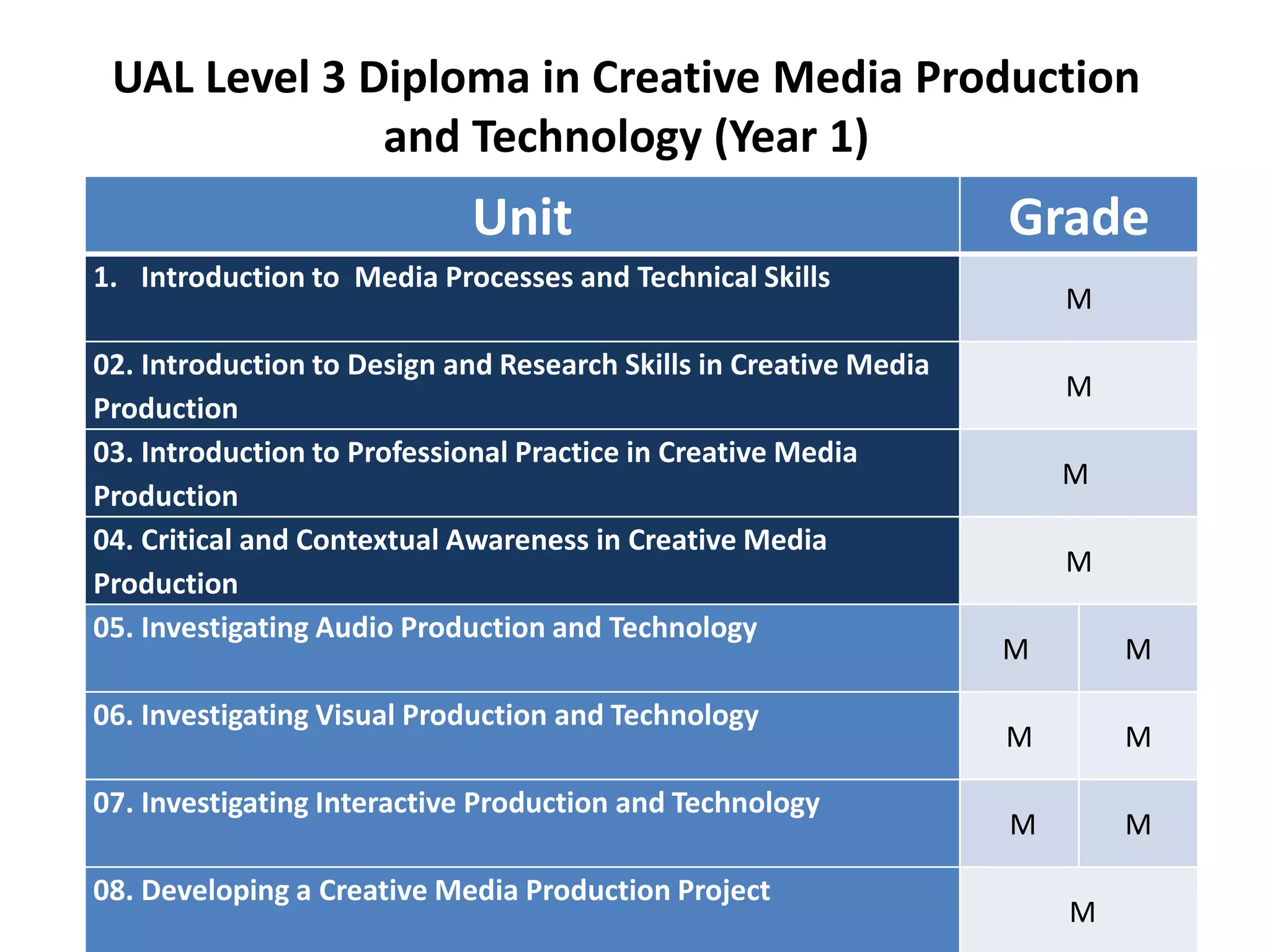 UAL Level 3 Diploma in Creative Media Production
and Technology (Year 1)
Unit Grade
1. Introduction to Media Processes and Technical Skills
M
02. Introduction to Design and Research Skills in Creative Media
Production
M
03. Introduction to Professional Practice in Creative Media
Production
M
04. Critical and Contextual Awareness in Creative Media
Production
M
05. Investigating Audio Production and Technology
M M
06. Investigating Visual Production and Technology
M M
07. Investigating Interactive Production and Technology
M M
08. Developing a Creative Media Production Project
M
 