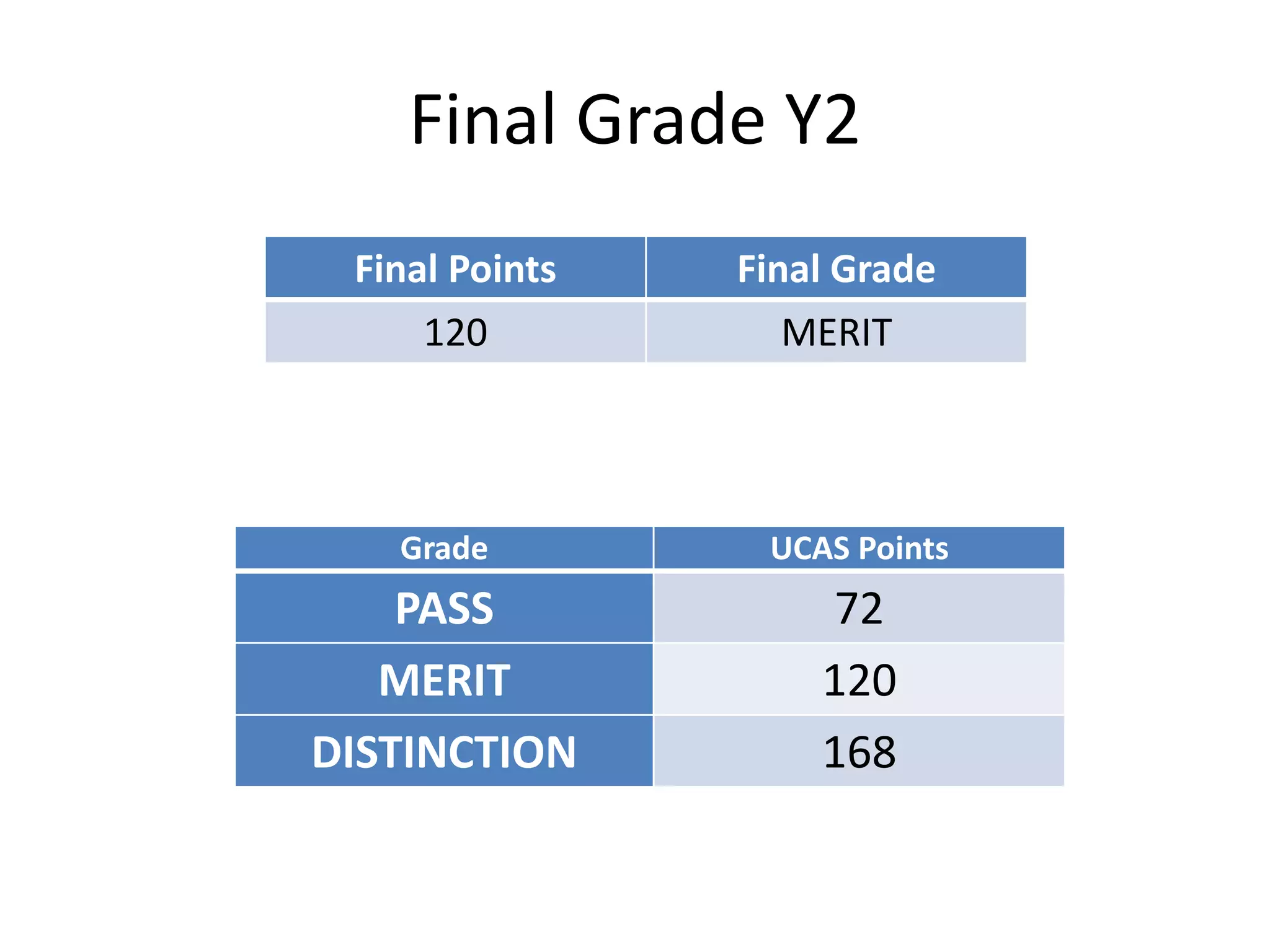 Final Grade Y2
Grade UCAS Points
PASS 72
MERIT 120
DISTINCTION 168
Final Points Final Grade
120 MERIT
 