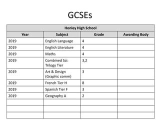 GCSEs
Honley High School
Year Subject Grade Awarding Body
2019 English Language 4
2019 English Literature 4
2019 Maths 4
2019 Combined Sci:
Trilogy Tier
3,2
2019 Art & Design
(Graphic comm)
3
2019 French Tier H 8
2019 Spanish Tier F 3
2019 Geography A 2
 