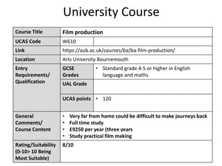 University Course
Course Title Film production
UCAS Code W610
Link https://aub.ac.uk/courses/ba/ba-film-production/
Location Arts University Bournemouth
Entry
Requirements/
Qualification
GCSE
Grades
• Standard grade 4-5 or higher in English
language and maths
UAL Grade
UCAS points • 120
General
Comments/
Course Content
• Very far from home could be difficult to make journeys back
• Full time study
• £9250 per year (three years
• Study practical film making
Rating/Suitability
(0-10> 10 Being
Most Suitable)
8/10
 