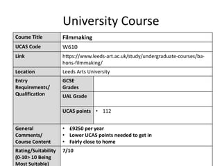 University Course
Course Title Filmmaking
UCAS Code W610
Link https://www.leeds-art.ac.uk/study/undergraduate-courses/ba-
hons-filmmaking/
Location Leeds Arts University
Entry
Requirements/
Qualification
GCSE
Grades
UAL Grade
UCAS points • 112
General
Comments/
Course Content
• £9250 per year
• Lower UCAS points needed to get in
• Fairly close to home
Rating/Suitability
(0-10> 10 Being
Most Suitable)
7/10
 