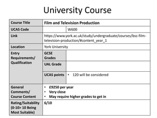 University Course
Course Title Film and Television Production
UCAS Code W600
Link https://www.york.ac.uk/study/undergraduate/courses/bsc-film-
television-production/#content_year_1
Location York University
Entry
Requirements/
Qualification
GCSE
Grades
UAL Grade
UCAS points • 120 will be considered
General
Comments/
Course Content
• £9250 per year
• Very close
• May require higher grades to get in
Rating/Suitability
(0-10> 10 Being
Most Suitable)
6/10
 