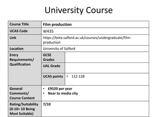 University Course
Course Title Film production
UCAS Code W435
Link https://beta.salford.ac.uk/courses/undergraduate/film-
production
Location University of Salford
Entry
Requirements/
Qualification
GCSE
Grades
UAL Grade
UCAS points • 112-128
General
Comments/
Course Content
• £9520 per year
• Near to media city
Rating/Suitability
(0-10> 10 Being
Most Suitable)
7/10
 