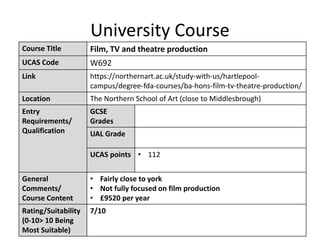 University Course
Course Title Film, TV and theatre production
UCAS Code W692
Link https://northernart.ac.uk/study-with-us/hartlepool-
campus/degree-fda-courses/ba-hons-film-tv-theatre-production/
Location The Northern School of Art (close to Middlesbrough)
Entry
Requirements/
Qualification
GCSE
Grades
UAL Grade
UCAS points • 112
General
Comments/
Course Content
• Fairly close to york
• Not fully focused on film production
• £9520 per year
Rating/Suitability
(0-10> 10 Being
Most Suitable)
7/10
 