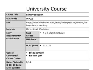 University Course
Course Title Film Production
UCAS Code WPQ3
Link https://www.winchester.ac.uk/study/undergraduate/courses/ba-
hons-film-production/
Location University of Winchester
Entry
Requirements/
Qualification
GCSE
Grades
• 4-9 in English language
UAL Grade
UCAS points • 112-120
General
Comments/
Course Content
• £9520 per term
• Far from york
Rating/Suitability
(0-10> 10 Being
Most Suitable)
7/10
 