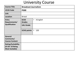 University Course
Course Title Broadcast Journalism
UCAS Code P500
Link
Location Bristol
Entry
Requirements/
Qualification
GCSE
Grades
• 4 English
UAL Grade
UCAS points • 120
General
Comments/
Course Content
Rating/Suitability
(0-10> 10 Being
Most Suitable)
 