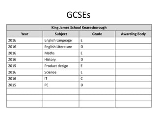 GCSEs
King James School Knaresborough
Year Subject Grade Awarding Body
2016 English Language E
2016 English Literature D
2016 Maths E
2016 History D
2015 Product design E
2016 Science E
2016 IT C
2015 PE D
 