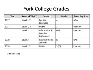 York College Grades
Year Level (GCSE/FS) Subject Grade Awarding Body
2017 Level 1/2 English
Language
4 AQA
2017 Level 1/2 Maths 3 Pearson
Level 2 Information &
Creative
technology
DM Pearson
2018 Level 3 Creative media
1st year
M UAL
2018 Level 1/2 Maths 3 (D) Pearson
Sim balk lane
 