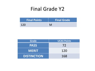 Final Grade Y2
Grade UCAS Points
PASS 72
MERIT 120
DISTINCTION 168
Final Points Final Grade
120 M
 