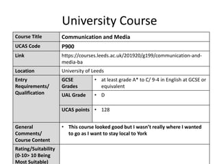University Course
Course Title Communication and Media
UCAS Code P900
Link https://courses.leeds.ac.uk/201920/g199/communication-and-
media-ba
Location University of Leeds
Entry
Requirements/
Qualification
GCSE
Grades
• at least grade A* to C/ 9-4 in English at GCSE or
equivalent
UAL Grade • D
UCAS points • 128
General
Comments/
Course Content
• This course looked good but I wasn’t really where I wanted
to go as I want to stay local to York
Rating/Suitability
(0-10> 10 Being
Most Suitable)
 