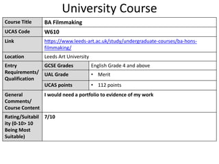 University Course
Course Title BA Filmmaking
UCAS Code W610
Link https://www.leeds-art.ac.uk/study/undergraduate-courses/ba-hons-
filmmaking/
Location Leeds Art University
Entry
Requirements/
Qualification
GCSE Grades English Grade 4 and above
UAL Grade • Merit
UCAS points • 112 points
General
Comments/
Course Content
I would need a portfolio to evidence of my work
Rating/Suitabil
ity (0-10> 10
Being Most
Suitable)
7/10
 