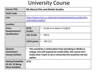 University Course
Course Title BA (Hons) Film and Media Studies
UCAS Code
Link https://www.mmu.ac.uk/study/undergraduate/course/ba-film-
and-media-studies/
Location
Entry
Requirements/
Qualification
GCSE
Grades
• Grade 4 or above in English
UAL Grade • Merit
UCAS points • 104-112
General
Comments/
Course Content
• This would be a continuation from partaking in Media in
college, this will expand my media skills, this course isn’t
really what I want to do in university this would be my last
option.
Rating/Suitability
(0-10> 10 Being
Most Suitable)
5/10
 