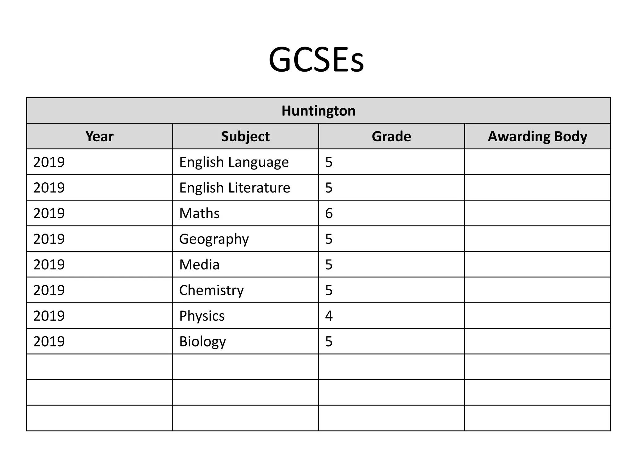 GCSEs
Huntington
Year Subject Grade Awarding Body
2019 English Language 5
2019 English Literature 5
2019 Maths 6
2019 Geography 5
2019 Media 5
2019 Chemistry 5
2019 Physics 4
2019 Biology 5
 