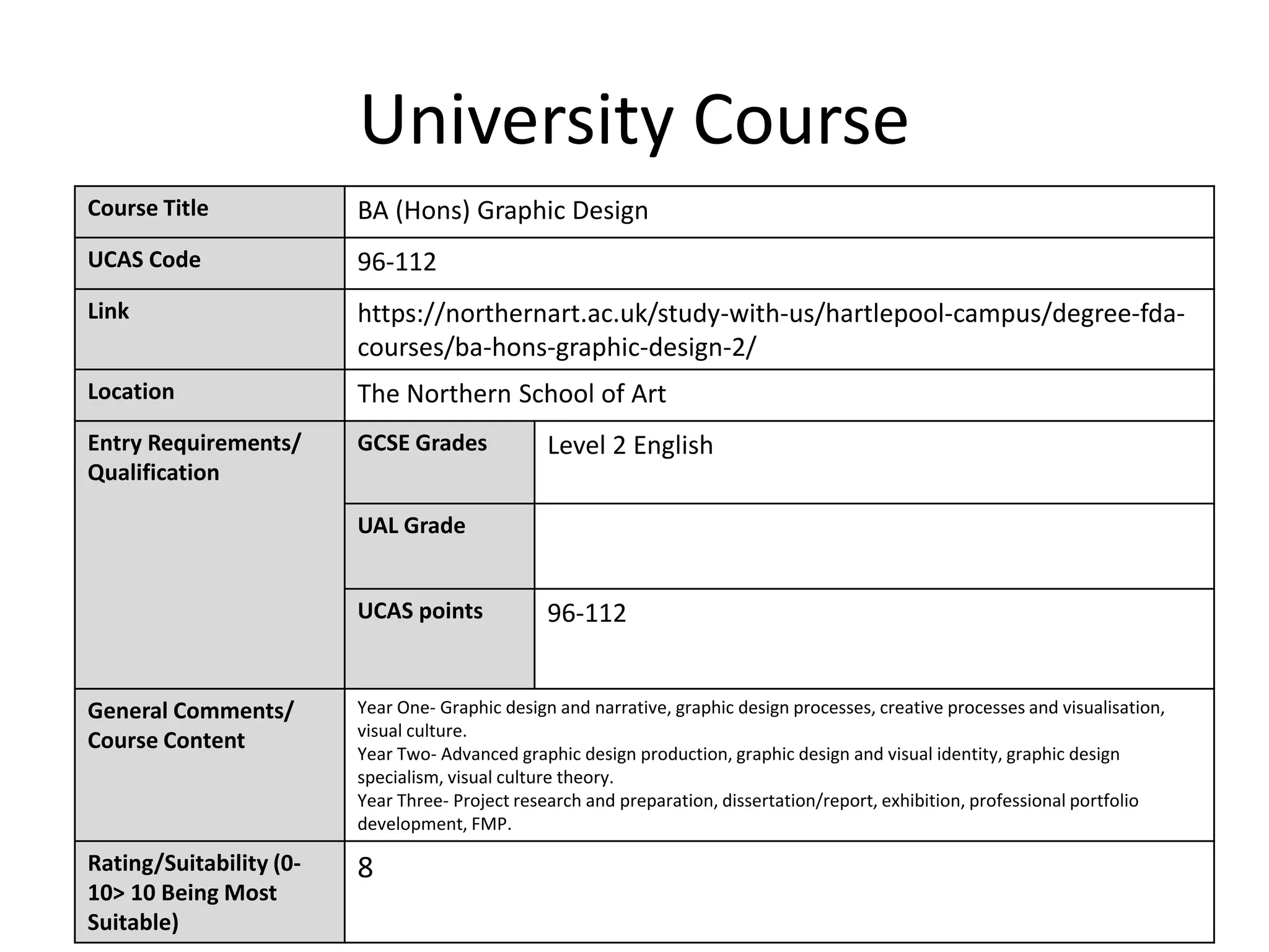 University Course
Course Title BA (Hons) Graphic Design
UCAS Code 96-112
Link https://northernart.ac.uk/study-with-us/hartlepool-campus/degree-fda-
courses/ba-hons-graphic-design-2/
Location The Northern School of Art
Entry Requirements/
Qualification
GCSE Grades Level 2 English
UAL Grade
UCAS points 96-112
General Comments/
Course Content
Year One- Graphic design and narrative, graphic design processes, creative processes and visualisation,
visual culture.
Year Two- Advanced graphic design production, graphic design and visual identity, graphic design
specialism, visual culture theory.
Year Three- Project research and preparation, dissertation/report, exhibition, professional portfolio
development, FMP.
Rating/Suitability (0-
10> 10 Being Most
Suitable)
8
 