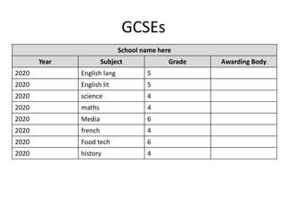 GCSEs
School name here
Year Subject Grade Awarding Body
2020 English lang 5
2020 English lit 5
2020 science 4
2020 maths 4
2020 Media 6
2020 french 4
2020 Food tech 6
2020 history 4
 