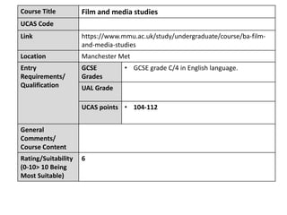 Course Title Film and media studies
UCAS Code
Link https://www.mmu.ac.uk/study/undergraduate/course/ba-film-
and-media-studies
Location Manchester Met
Entry
Requirements/
Qualification
GCSE
Grades
• GCSE grade C/4 in English language.
UAL Grade
UCAS points • 104-112
General
Comments/
Course Content
Rating/Suitability
(0-10> 10 Being
Most Suitable)
6
 