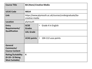 Course Title BA (Hons) Creative Media
UCAS Code W614
Link https://www.plymouth.ac.uk/courses/undergraduate/ba-
creative-media
Location plymouth
Entry
Requirements/
Qualification
GCSE
Grades
• Grade 4 in English
UAL Grade
UCAS points • 104-112 ucas points
General
Comments/
Course Content
Rating/Suitability
(0-10> 10 Being
Most Suitable)
4
 