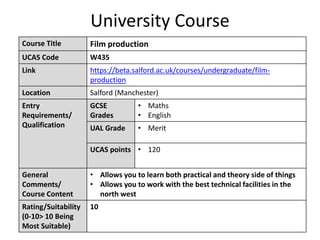 University Course
Course Title Film production
UCAS Code W435
Link https://beta.salford.ac.uk/courses/undergraduate/film-
production
Location Salford (Manchester)
Entry
Requirements/
Qualification
GCSE
Grades
• Maths
• English
UAL Grade • Merit
UCAS points • 120
General
Comments/
Course Content
• Allows you to learn both practical and theory side of things
• Allows you to work with the best technical facilities in the
north west
Rating/Suitability
(0-10> 10 Being
Most Suitable)
10
 