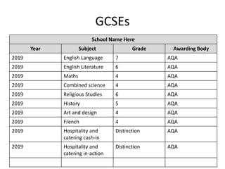 GCSEs
School Name Here
Year Subject Grade Awarding Body
2019 English Language 7 AQA
2019 English Literature 6 AQA
2019 Maths 4 AQA
2019 Combined science 4 AQA
2019 Religious Studies 6 AQA
2019 History 5 AQA
2019 Art and design 4 AQA
2019 French 4 AQA
2019 Hospitality and
catering cash-in
Distinction AQA
2019 Hospitality and
catering in-action
Distinction AQA
 