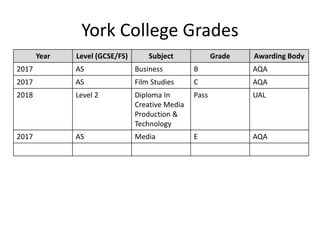 York College Grades
Year Level (GCSE/FS) Subject Grade Awarding Body
2017 AS Business B AQA
2017 AS Film Studies C AQA
2018 Level 2 Diploma In
Creative Media
Production &
Technology
Pass UAL
2017 AS Media E AQA
 