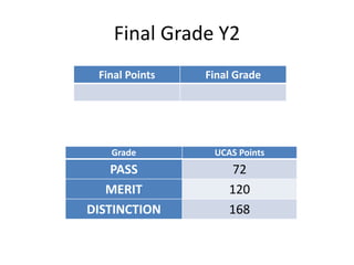 Final Grade Y2
Grade UCAS Points
PASS 72
MERIT 120
DISTINCTION 168
Final Points Final Grade
 