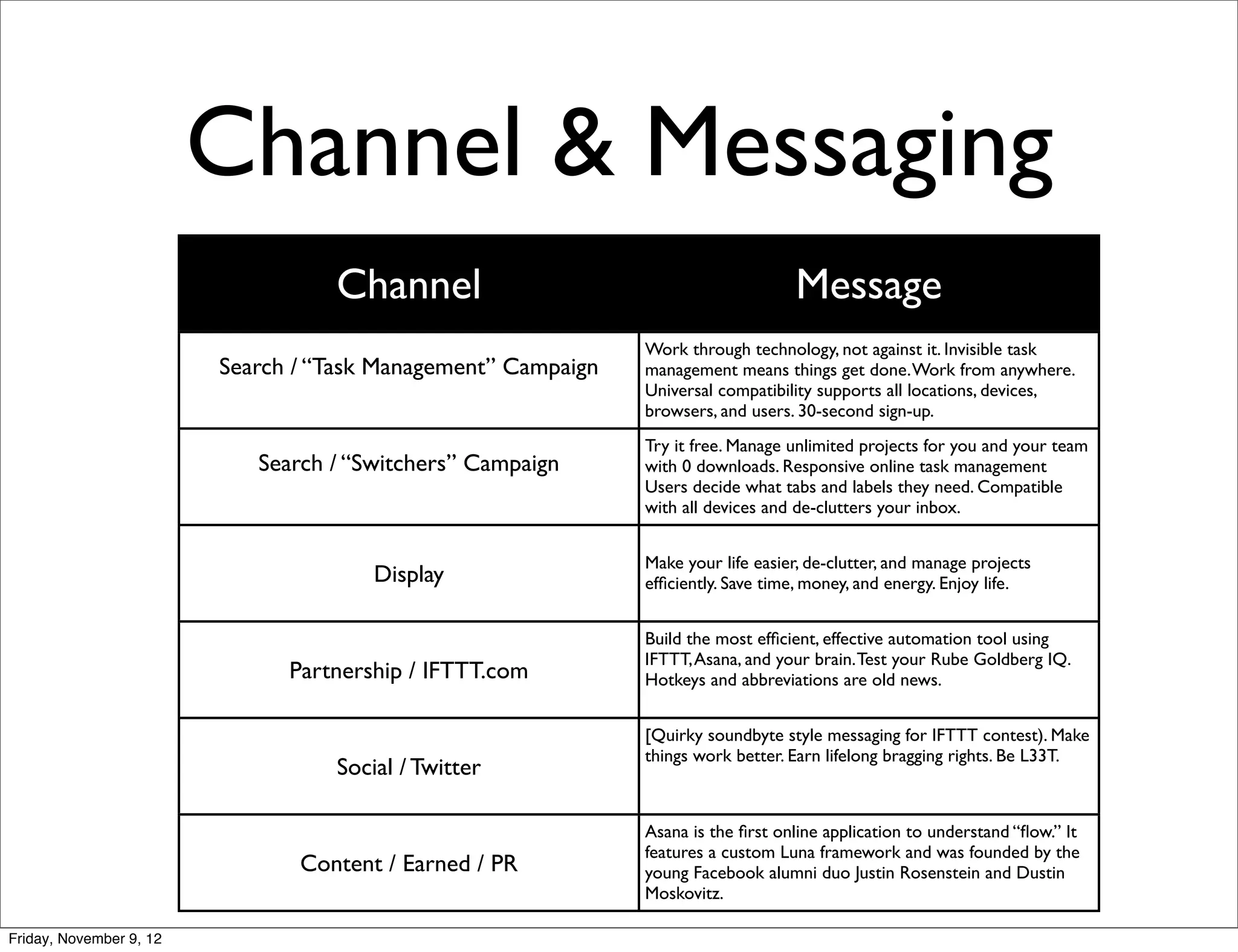 Channel & Messaging
                                   Channel                                          Message
                                                               Work through technology, not against it. Invisible task
                         Search / “Task Management” Campaign   management means things get done. Work from anywhere.
                                                               Universal compatibility supports all locations, devices,
                                                               browsers, and users. 30-second sign-up.
                                                               Try it free. Manage unlimited projects for you and your team
                            Search / “Switchers” Campaign      with 0 downloads. Responsive online task management
                                                               Users decide what tabs and labels they need. Compatible
                                                               with all devices and de-clutters your inbox.


                                                               Make your life easier, de-clutter, and manage projects
                                       Display                 efﬁciently. Save time, money, and energy. Enjoy life.


                                                               Build the most efﬁcient, effective automation tool using
                                                               IFTTT, Asana, and your brain. Test your Rube Goldberg IQ.
                               Partnership / IFTTT.com         Hotkeys and abbreviations are old news.


                                                               [Quirky soundbyte style messaging for IFTTT contest). Make
                                                               things work better. Earn lifelong bragging rights. Be L33T.
                                   Social / Twitter

                                                               Asana is the ﬁrst online application to understand “ﬂow.” It
                                                               features a custom Luna framework and was founded by the
                                Content / Earned / PR          young Facebook alumni duo Justin Rosenstein and Dustin
                                                               Moskovitz.

Friday, November 9, 12
 