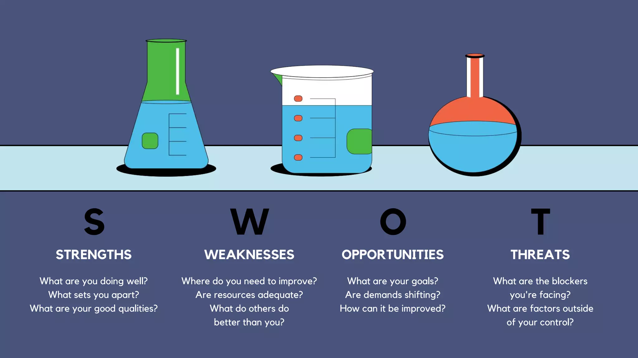 S
STRENGTHS
What are you doing well?
What sets you apart?
What are your good qualities?
W
WEAKNESSES
Where do you need to improve?
Are resources adequate?
What do others do
better than you?
O
OPPORTUNITIES
What are your goals?
Are demands shifting?
How can it be improved?
T
THREATS
What are the blockers
you're facing?
What are factors outside
of your control?
 