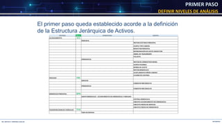 DIPLOMADO
ING. BRAYAN A. FERNANDEZ AGUILAR
DEFINIR NIVELES DE ANÁLISIS
PRIMER PASO
El primer paso queda establecido acorde a la definición
de la Estructura Jerárquica de Activos.
SISTEMA Abrev. SUBSISTEMA EQUIPO
ACCIONAMIENTO ACC
PRINCIPAL
MOTOR ELÉCTRICO PRINCIPAL
ACOPLE TIPO CARDÁN
REDUCTOR PRINCIPAL
REFRIGERACIÓN DE ACEITE-REDUCTOR
ÁRBOL DE TRANSMISIÓN
VOLANTE
EMERGENCIA
MOTOR DE COMBUSTION DIESEL
ACOPLE FLEXIBLE
BOMBA DE ACEITE
MOTOR HIDRÁULICO
ACOPLAMIENTO PIÑÓN-CORONA
CUADRO DE CONTROL
FRENADO FRE
SERVICIO
CONJUNTO MECÁNICO FS
EMERGENCIA
CONJUNTO MECÁNICO FE
HIDRÁULICO PRINCIPAL HPR
GRUPO HIDRÁULICO - ACCIONAMIENTO DE EMERGENCIA Y FRENADO
CENTRAL HIDRÁULICA
CIRCUITO ACCIONAMIENTO DE EMERGENCIA
CIRCUITO FRENO DE SERVICIO
CIRCUITO FRENO DE EMERGENCIA
TRANSPORTADOR DE VEHÍCULOS TVH
TREN DE RUEDAS
 