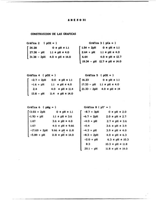 A N E X O 1 1
CONSTRUCCION DE U S GRAFICAS
Gráfica 2 I pOX = 1
O s pH s 1.1
27.38 - pH
31.38 - 2pH
1.1 S pH s 4.0
4.0 S pH s 14.0
Gráfica 4 ( pOX = 1
-2.7 + 2pH 0.0 s pH 1.1
-1.6 + pH 1.1 s pH s 4.0
2.4 4.0 s pH s 11.4
13.8 - pH 11.4 S PH 4 14.0
Gráfica 6 ( pMg = 1
-3.03 + 2pH
-1.93 + pH
O s pH s 1.1
1.1 s pH s 3.6
3.6 4 pH 1 4.0
4.0 5 pH I 9.66
1.67
1.67
-17.69 + 2pH 9.66 4 pH s 11.8
*
-5.89 + pH 11.8 4 pH s 14.0
Gráfica 3 ( pCa = 1
1.54 + 2pH O pH s 1.1
2.64 + pH 1.1 S pH s 4.0
6.64 4.0 s pH d 12.7
19.34 - PH 12.7 S pH S 14.0
Gráfica 5 ( pOX = 1
O s pH s 1.1
17.33 - pH
21.33 - 2pH
1.1 s pH 4 4.0
4.0 s pH a 14
Gráfica 8 ( pY' = 1
-8.7 + 3pH
-6.7 + 2pH
-4.0 + pH
-0.4
-4.3 + pH
-8.3 + 2pH
-2.0 + pH
O s pH s 2.0
2.0 s pH s, 2.7
2.7 s pH 4 3.6
3.6 s pH s 3.9
3.9 4 pH S 4.0
4.0 s pH 4 6.3
6.3 s pH I 10.3
8.3 10.3 S pH 5 11.8
11.8 s pH S 14.020.1 - pH
 