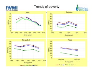 Trends of poverty
                                           India                                                                    Pakistan
            70                                                                                 70
            60                                                                                 60
            50                                                                                 50
  HCR (%)




                                                                                     HCR (%)
            40                                                                                 40
            30                                                                                 30
            20                                                                                 20
            10                                                                                 10
             0                                                                                 0
             1940   1950    1960     1970      1980     1990          2000   2010              1990    1995           2000            2005       2010
                                    Survey period                                                                 Survey period


                               Bangladesh                                                                                 Nepal
            70                                                                                 70
            60                                                                                 60
            50                                                                                 50
                                                                                     HCR (%)
HCR(%)




            40                                                                                 40

            30                                                                                 30

            20                                                                                 20

            10                                                                                 10
                                                                                                0
            0
                                                                                                      1995-1996                      2003-2004
            1980     1985     1990          1995       2000           2005    2010
                                                                                                                  Survey period
                                     Survey period
                                   Rural       Urban          Total                                    Rural      Total      Urban
 