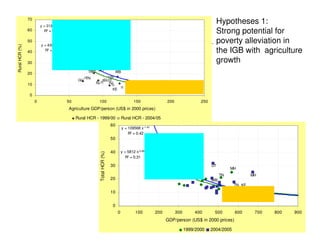 70
                         y = 3132 x -1.05   JH
                                                                                                                                                                       Hypotheses 1:
                60         R2 = 0.37                                                                                                                                   Strong potential for
                50
                         y = 4398 x -1.19
                                                 CH
                                                      BI
                                                            OR                                                                                                         poverty alleviation in
Rural HCR (%)




                40         R2 = 0.59
                                                 JH MP
                                                                                                                                                                       the IGB with agriculture
                                                                     OR                    UT WB
                30                               BI        CH        UP
                                                                        UT
                                                                                                                                                                       growth
                                                                MP UP
                                                                     MH
                20                                               TN MH                            WB
                                                                TN
                                                       GU                          GU
                10                                                    RJ                    RJ                                   HR
                                                                                                                                                             PU
                                                                                              KE             HP           HP      HR                          PU
                 0
                     0                      50                            100                                  150                     200                     250
                                             Agriculture GDP/person (US$ in 2000 prices)

                                                      Rural HCR - 1999/00                              Rural HCR - 2004/05
                                                                                             60
                                                                                                       y = 109568 x -1.43
                                                                                                           R2 = 0.42
                                                                                             50                                         OR
                                                                                                                            BI               JH
                                                                                             40        y = 5812 x -0.96                     MP
                                                                           Total HCR (%)




                                                                                                                                              CH OR
                                                                                                         R2 = 0.31
                                                                                                                                       UP          MP         UT
                                                                                             30                             BI                          CH           UT
                                                                                                                                                             WB                MH
                                                                                                                                        UP                                TN             MH
                                                                                             20                                                                      WB
                                                                                                                                                                                 TN KE
                                                                                             10                                                                                HP HR GUPU
                                                                                                                                                                                                    HR
                                                                                                                                                                                            HP PU
                                                                                              0
                                                                                                   0              100            200         300             400      500        600        700          800   900
                                                                                                                                       GDP/person (US$ in 2000 prices)

                                                                                                                                                   1999/2000         2004/2005
 