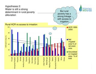 Hypotheses 2:
Water is still a strong
                                                                                                                                                                                                                                       But rural
determinant in rural poverty
                                                                                                                                                                                                                                    poverty has a
alleviation
                                                                                                                                                                                                                                    strong linkage
                                                                                                                                                                                                                                    with access to
                                                                                                                                                                                                                                       irrigation
Rural HCR vs access to irrigation
                     100                                                                                                                                                                                                                                     HCR 1999-
                                                                                                                                                                                                                                                             2000
                     80
HCR and % Area (%)




                     60
                                                                                                                                                                                                                                                             Net
                                                                                                                                                                                                                                                             irrigated
                     40                                                                                                                                                                                                                                      area-% of
                                                                                                                                                                                                                                                             net sown
                                                                                                                                                                                                                                                             area
                     20
                                                                                                                                                                                                                                                             Groundwat
                                                                                                                                                                                                                                                             er irrigated
                      0
                                                                                                                                                                                                                                                             area - % of
                                                       Haryana




                                                                                                                                                                                      Madhya Pradesh
                                                                                           Gujarat




                                                                                                                                                                                                                                            Bihar
                           Punjab




                                                                 Kerala

                                                                          Andhra Pradesh




                                                                                                                 Karnataka



                                                                                                                                          Maharashtra




                                                                                                                                                                                                                Arunachal Pradesh
                                                                                                                                                                                                       Sikkim
                                                                                                                                                                        West Bengal
                                                                                                     Rajasthan



                                                                                                                             Tamil Nadu




                                                                                                                                                        Uttar Pradesh




                                                                                                                                                                                                                                    Assam
                                    Himachal Pradesh




                                                                                                                                                                                                                                                    Orissa
                                                                                                                                                                                                                                                             total
 