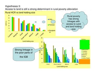 Hypotheses 3:
Access to land is still a strong determinant in rural poverty alleviation
Rural HCR vs land holding size
          60
                                                                                                                      Rural poverty
          50
                                                                                           India                        has strong
          40
                                                                                                                      linkages with
HCR (%)




          30
                                                                                           Pakistan                  access to Land
          20
                                                                                                                    and land holding
          10
                                                                                                                           size
           0                                                                               Banglade
                                                                                           sh




                                                                                   e
                                              m


                                                      m
                             al
                  ss




                                                l




                                                                  e
                                              al




                                                                                rg
                                                               rg
                                            iu
                           n




                                                      iu
                                          Sm
               le




                                                                          la
                        gi




                                                            La
                                          ed


                                                     ed
           nd


                        ar




                                                                      ry
                                      l-m


                                                    M
          La


                       M




                                                                  Ve
                                    al




                                                                                60
                                  Sm




                                                                                                                                       Orissa

                                        Land holding size                       50
                                                                                                                                       Bihar
                                                                                                                                       Assam
                                                                                                                                       Madhya Pradesh
                                                                                40                                                     Uttar Pradesh
                                                                      HCR (%)




                                                                                                                                       West Bengal

                         Strong linkage in                                      30
                                                                                                                                       Maharashtra
                                                                                                                                       TamilNadu
                         the poor parts of                                                                                             Karnataka
                                                                                20                                                     Rajasthan

                                  the IGB                                                                                              Gujarat
                                                                                                                                       Andhra Pradesh
                                                                                10
                                                                                                                                       Haryana
                                                                                                                                       Kerala
                                                                                0                                                      Punjab
                                                                                       Small       Small-medium    Medium    Large

                                                                                                       Land holding size
 
