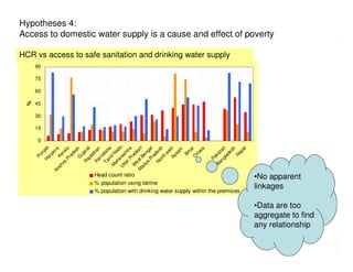 Hypotheses 4:
Access to domestic water supply is a cause and effect of poverty

HCR vs access to safe sanitation and drinking water supply
      90

      75

      60
  %




      45

      30

      15

       0
               a r du
               H jab




                  Be h




                                                                    n g tan
                           h
                  as t



                m ka




                Pr al




                  O r




                                                                            sh
                 As s t




                                                                             al
                 G h




              r P htra
                         na

                Pr l a




             Ka than




                         sa
                          m
             R jara




                        ha
             N de s
                        es
                        es




           y a ng
                         a




                                                                          ep
                      ea
                      ra




                     sa
            Ta ta




                                                                         de
                     ri s
                      n
                     ya




         M il N




                                                                  Ba k is
                    Bi
         W rad
                   ad
                  Pu



        d h Ke




                   as
                    u




                                                                        N
                    a




                   a

                  th




                                                                       la
                  ar




                 rn




                                                                     Pa
               aj




               or
      M st
            ah
            ra




            e
          tta


        ad
        U
      An




                    Head count ratio                                              •No apparent
                    % population using latrine
                                                                                  linkages
                    % population with drinking water supply within the premices

                                                                                  •Data are too
                                                                                  aggregate to find
                                                                                  any relationship
 