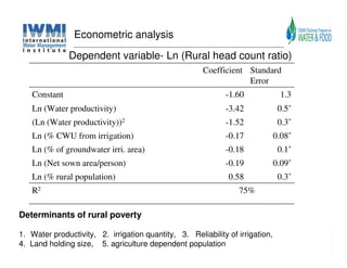 Econometric analysis

              Dependent variable- Ln (Rural head count ratio)
                                                       Coefficient Standard
                                                                   Error
   Constant                                                  -1.60              1.3
   Ln (Water productivity)                                   -3.42              0.5*
   (Ln (Water productivity))2                                -1.52              0.3*
   Ln (% CWU from irrigation)                                -0.17             0.08*
   Ln (% of groundwater irri. area)                          -0.18              0.1*
   Ln (Net sown area/person)                                 -0.19             0.09*
   Ln (% rural population)                                    0.58              0.3*
   R2                                                            75%

Determinants of rural poverty

1. Water productivity, 2. irrigation quantity, 3. Reliability of irrigation,
4. Land holding size, 5. agriculture dependent population
 