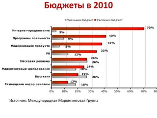 Бюджеты в 2010




Источник: Международная Маркетинговая Группа
 