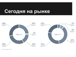 Сегодня на рынке
 