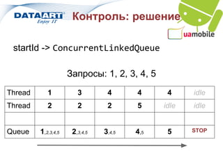 Контроль: решение

 startId -> ConcurrentLinkedQueue

                     Запросы: 1, 2, 3, 4, 5
Thread      1           3        4      4       4     idle
Thread      2           2        2      5      idle   idle


Queue    1,2,3,4,5    2,3,4,5   3,4,5   4, 5    5     STOP
 