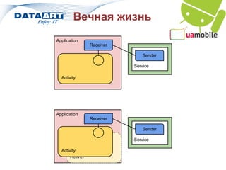 Вечная жизнь
Application
                  Receiver

                                Sender

                             Service

  Activity




Application
                  Receiver

                                Sender

                             Service

  Activity
       Activity
 