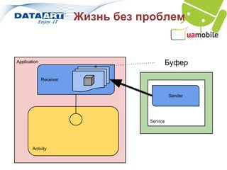 Жизнь без проблем


Application                               Буфер

              Receiver


                                              Sender




                                    Service




        Activity
 