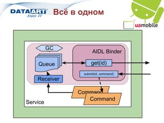 Всё в одном



          GC
                      AIDL Binder

    Queue            get(id)
                 submit(id, command)
    Receiver

                Command
                   Command
Service
 