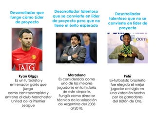 Desarrollador talentoso
que se convierte en líder
de proyecto pero que no
tiene el éxito esperado
Desarrollador que
funge como Líder
de proyecto
Desarrollador
talentoso que no se
convierte en líder de
proyecto
Ryan Giggs
Es un futbolista y
entrenador galés que
juega
como centrocampista y
entrena al club Manchester
United de la Premier
League
Maradona
Es considerado como
uno de los mejores
jugadores en la historia
de este deporte.
Fungió como director
técnico de la selección
de Argentina del 2008
al 2010.
Pelé
Ex-futbolista brasileño
fue elegido el mejor
jugador del siglo en
una votación hecha
por los ganadores
del Balón de Oro.
 