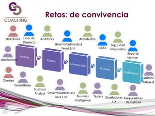 Retos: de convivencia
Líder de
Proyecto
Desarrolladores(as)
Front End DBA’s
Soporte
técnico
Consultores
Desarrolladores(as)
Back End Testers
Aseguradores
De Calidad
Business
Analyst
Business
Intelligence
Diseñadores
UX
Arquitectos
Seguridad
Informática
Vendedores
Admon
Infraest.
Auditores
Clientes
Directores
 