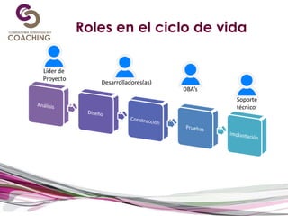Roles en el ciclo de vida
Líder de
Proyecto
Desarrolladores(as)
DBA’s
Soporte
técnico
 