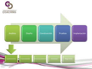 Levantamiento Comunicación Dimensionamiento Estimación Negociación
Análisis Diseño Construcción Pruebas Implantación
 