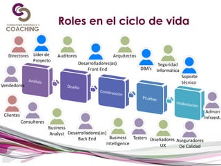 Roles en el ciclo de vida
Líder de
Proyecto
Desarrolladores(as)
Front End DBA’s
Soporte
técnico
Consultores
Desarrolladores(as)
Back End Testers
Aseguradores
De Calidad
Business
Analyst
Business
Intelligence
Diseñadores
UX
Arquitectos
Seguridad
Informática
Vendedores
Admon
Infraest.
Auditores
Clientes
Directores
 