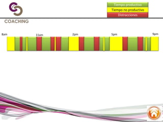¿A dónde se fue mi
tiempo?
Tiempo productivo
Distracciones
Tiempo no productivo
8am 9pm2pm 5pm11am
 
