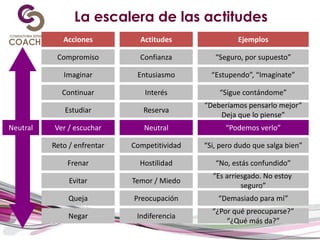 La escalera de las actitudes
Acciones Actitudes Ejemplos
Compromiso
Imaginar
Continuar
Estudiar
Ver / escuchar
Reto / enfrentar
Frenar
Evitar
Queja
Negar
Confianza
Entusiasmo
Interés
Reserva
Neutral
Competitividad
Hostilidad
Temor / Miedo
Preocupación
Indiferencia
“Seguro, por supuesto”
“Estupendo”, “Imagínate”
“Sigue contándome”
“Deberíamos pensarlo mejor”
Deja que lo piense”
“Podemos verlo”
“Si, pero dudo que salga bien”
“No, estás confundido”
“Es arriesgado. No estoy
seguro”
“Demasiado para mí”
“¿Por qué preocuparse?”
“¿Qué más da?”
Neutral
 